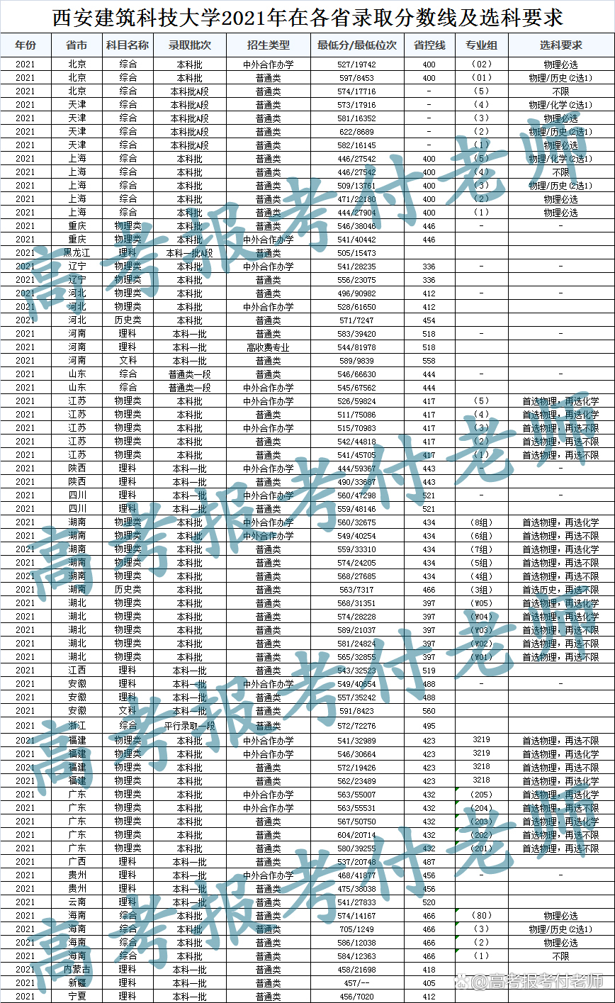 西安建筑科技大学2021年各省录取分数和专业录取以及选科要求