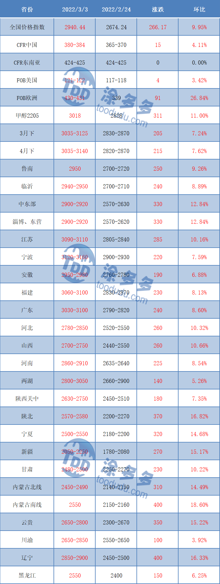 广西甲醇哪里有卖(宏观强势 甲醇期现顺势走高（20220304期周刊）)