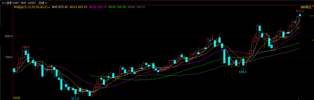 乐观预期主导盘面 铁矿创出近期新高