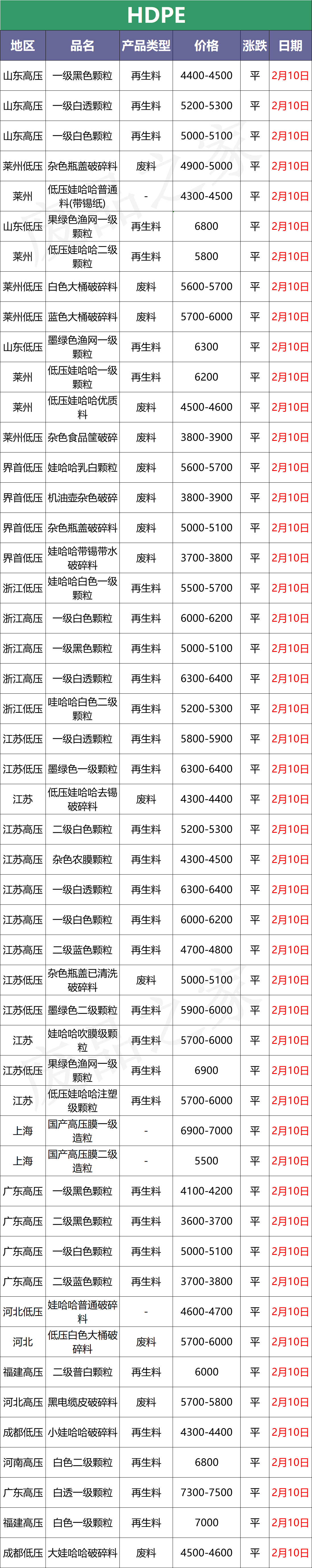 今日塑料行情；刚涨点又跌回来了，PE市场最高下调400元/吨