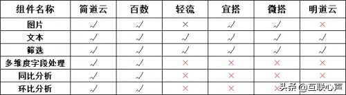 办公类低代码，无代码，零代码综合评估-报表篇