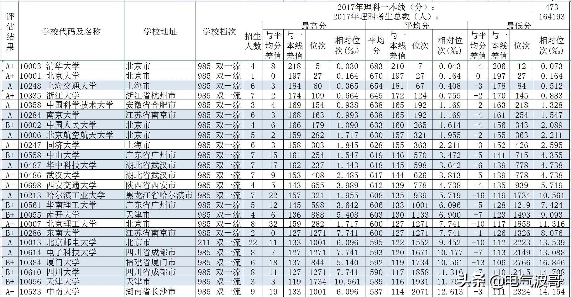 2017年计算机科学与技术专业强校高考录取分数(广西)？