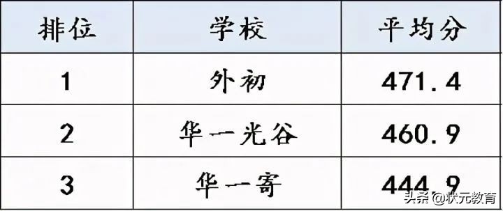 武汉初中平均分70强出炉！你的学校排第几？