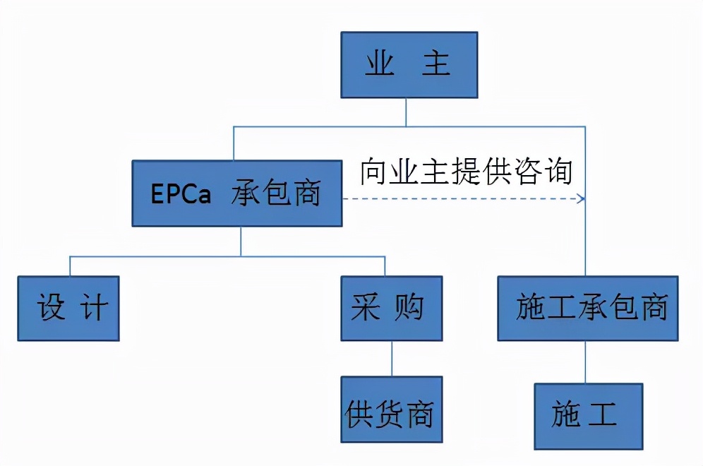 10种工程总承包与工程项目管理方式，究竟哪个最适合？