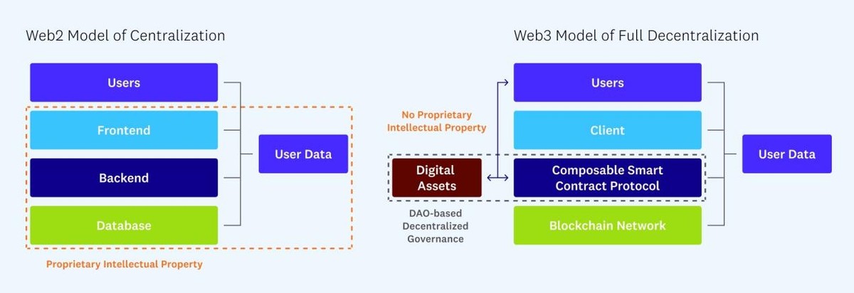 （A16z专栏）Web3建设者的去中心化：原则、模式、方法