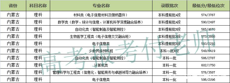 西安电子科技大学解析，2021年各省录取分数和部分省份的专业录取