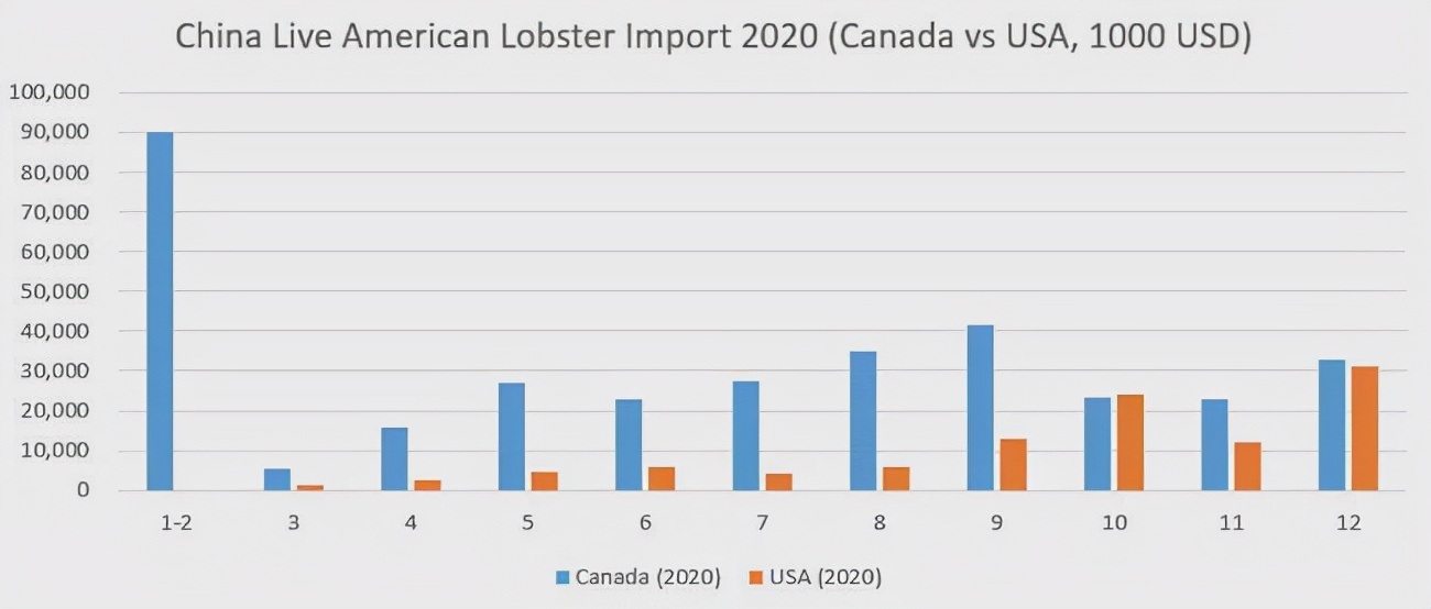 2021中国进口美洲螯龙虾再创新高，加拿大龙虾占市场份额近80%