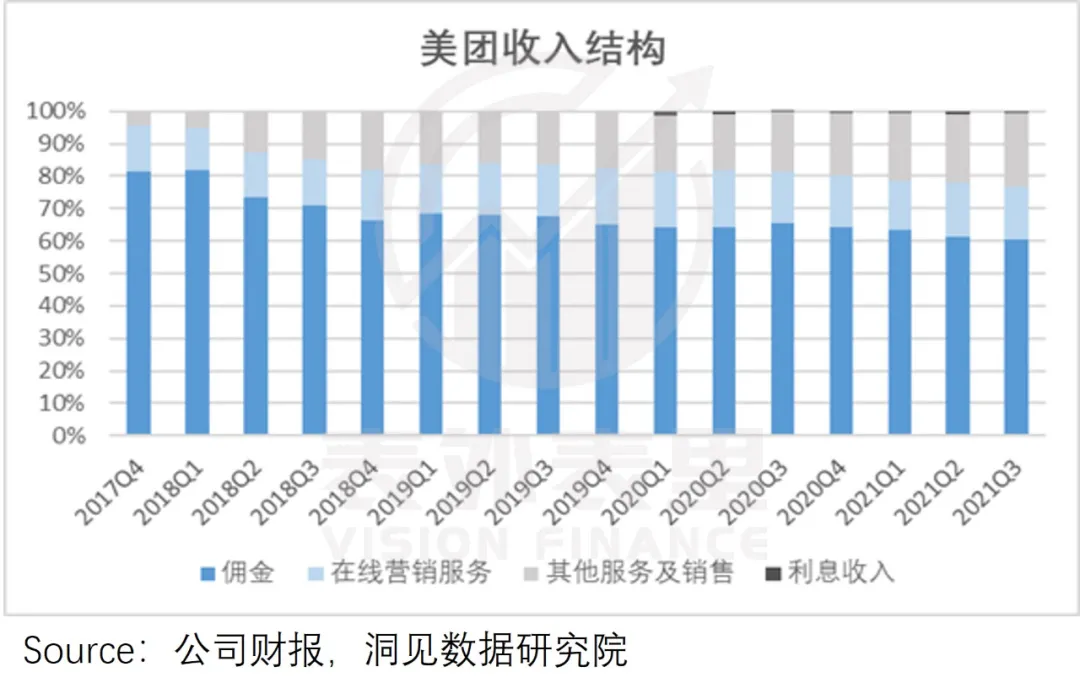 备注:此处不以饿了么举例,是因为阿里的财报中未拆分饿了么收入结构