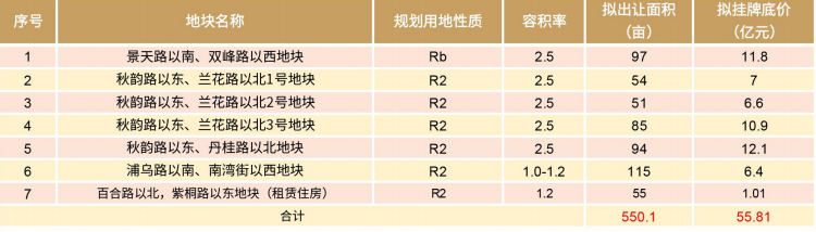 量少质优！浦口高新区2幅地块即将出让