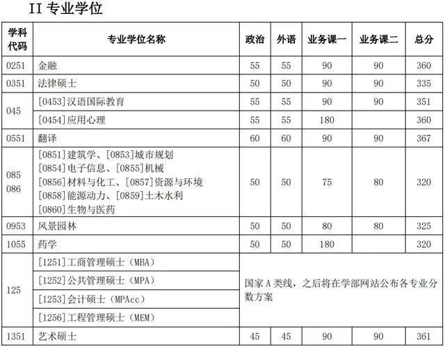 资讯｜34所自划线院校公布复试分数线