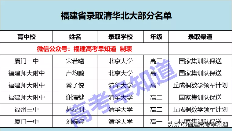 全国最强高中排行榜来了，福建有7所学校上榜