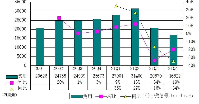 欢聚季报图解：营收6.6亿美元同比增14% 实现扭亏为盈