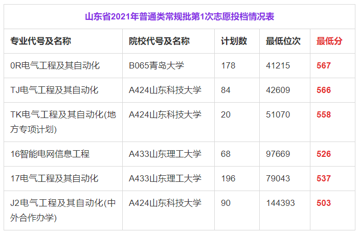 山东考生进本地电网，传说中的电力类大学不是最优选择，本文详解