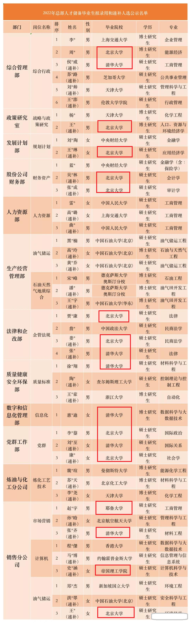 中石油总部拟录用名单公布，名校扎堆，入职就是“铁饭碗”