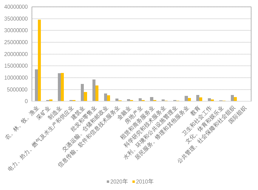 这十年哪些行业就业增长快？你上榜了吗？人口普查为你揭秘（一）
