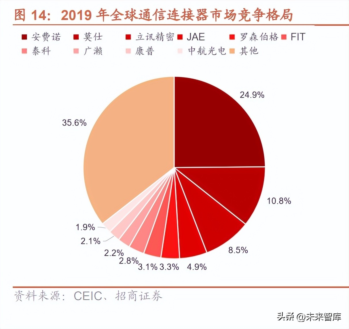 汽车及通信连接器行业深度报告：新能源打开国产替代窗口