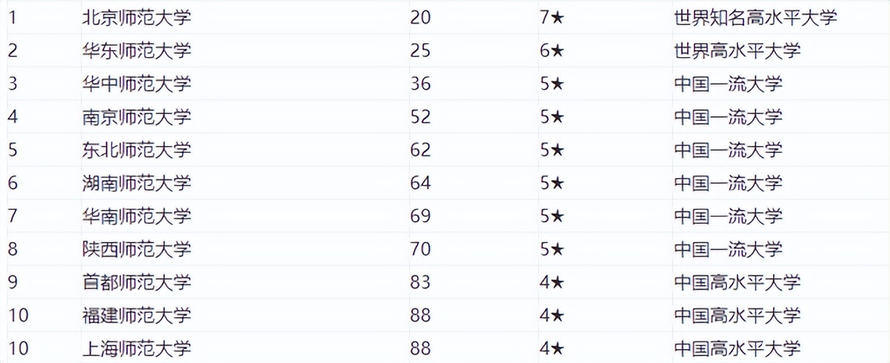 2022师范类院校排名出炉，北师大第一，东北师范大学竟然挺进前五