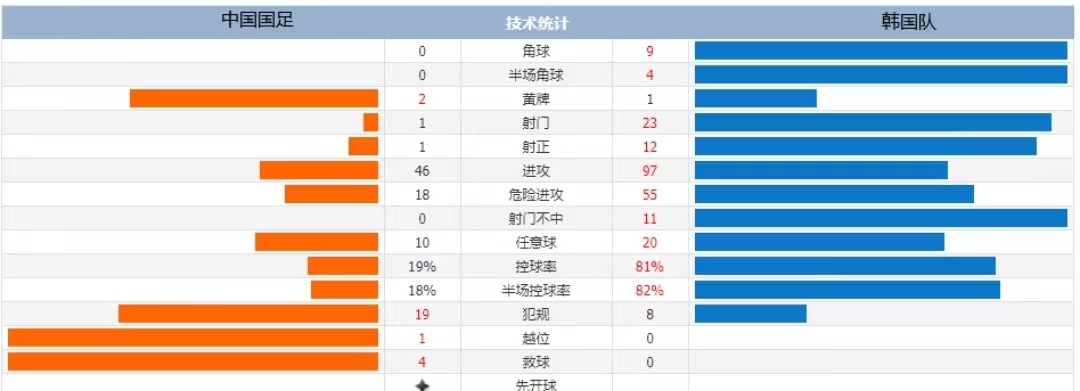 国足韩国全场录播视频(男国足0-3惨负韩国！全程仅有一次射门！朱辰杰上半场送乌龙)