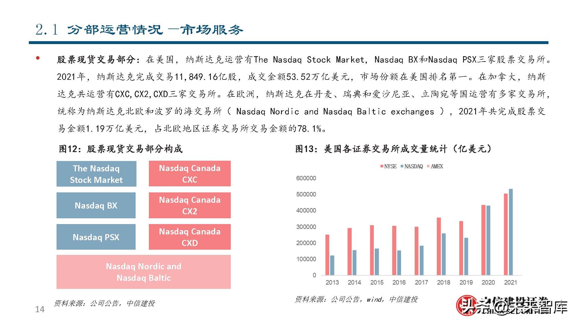 纳斯达克公司研究：世界领先的交易所集团和市场技术提供商