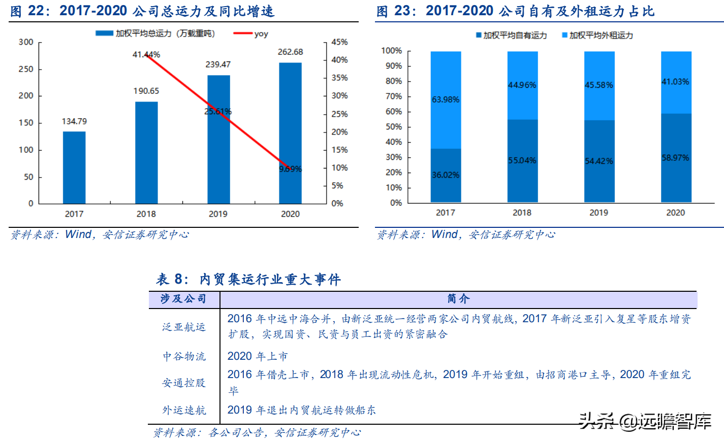 运力全球第18，中国大陆排名第2位，中谷物流：内贸集运民营龙头