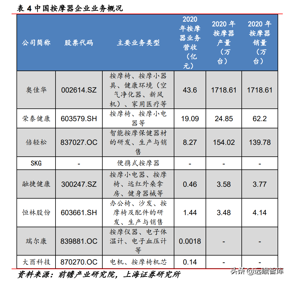 深耕按摩赛道二十载，倍轻松：重研发、拓新品，布局全球市场