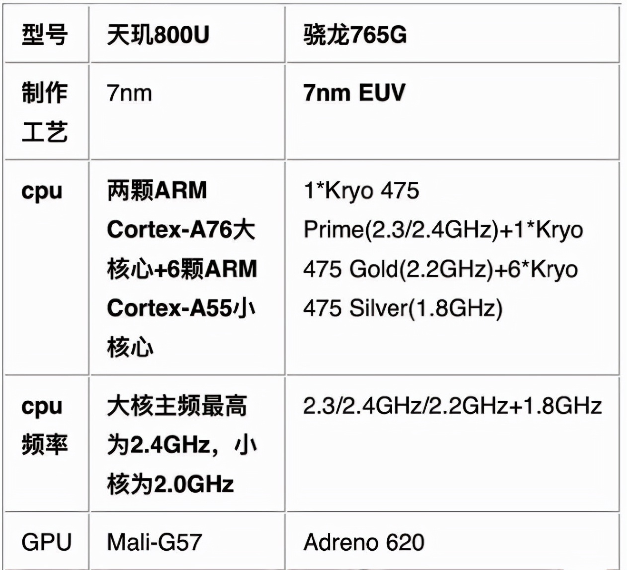 骁龙765G性能如何？相当于哪些处理器？