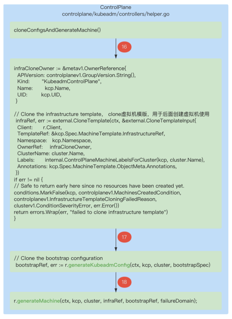 云原生多云管理利器 -- cluster-api 之 ControlPlane