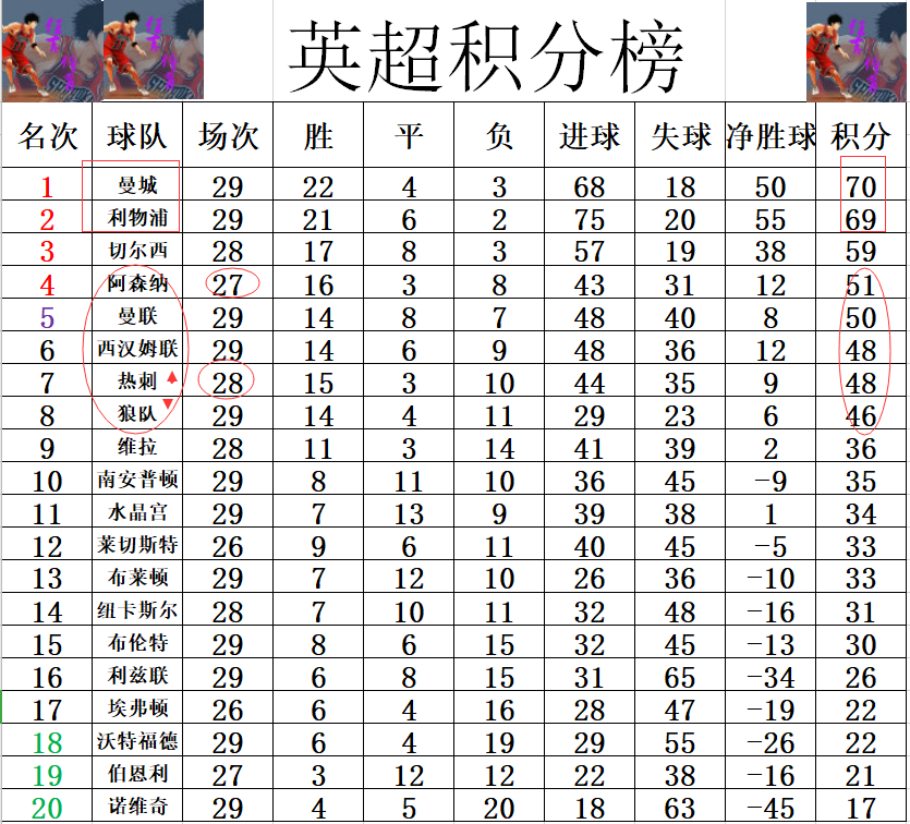 利物浦vs热刺(英超最新积分战报 利物浦9连胜仅差曼城1分 热刺回前7紧追阿森纳)