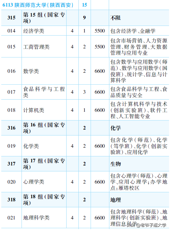 新高考100所热门高校2021年报录实况回顾·陕西师范大学