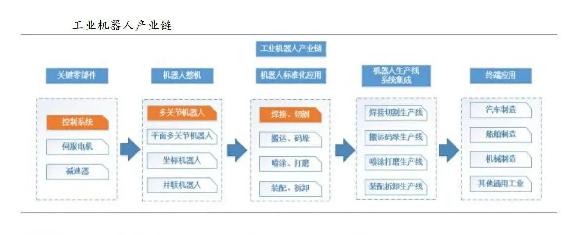 2022智能制造工业机器人产业链核心公司