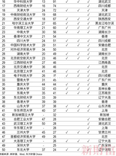 2022高考志愿填报之十大争议性大学