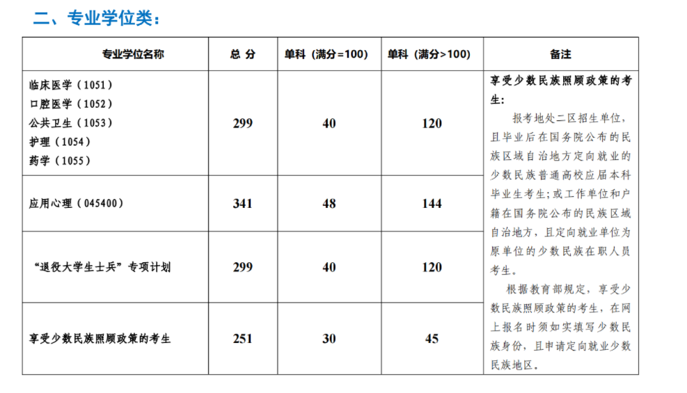 持续更新！北京协和等医学院校22考研复试分数线公布
