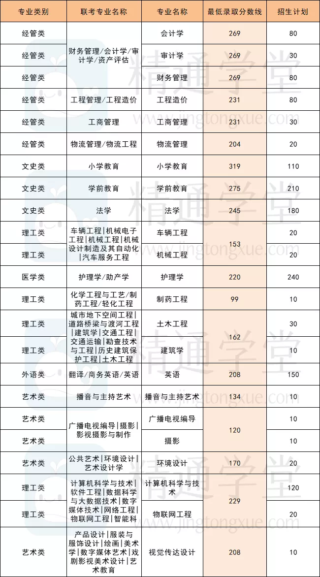 民办院校最低分 | 刚刚过线怕考不上？选这三所院校有一线生机