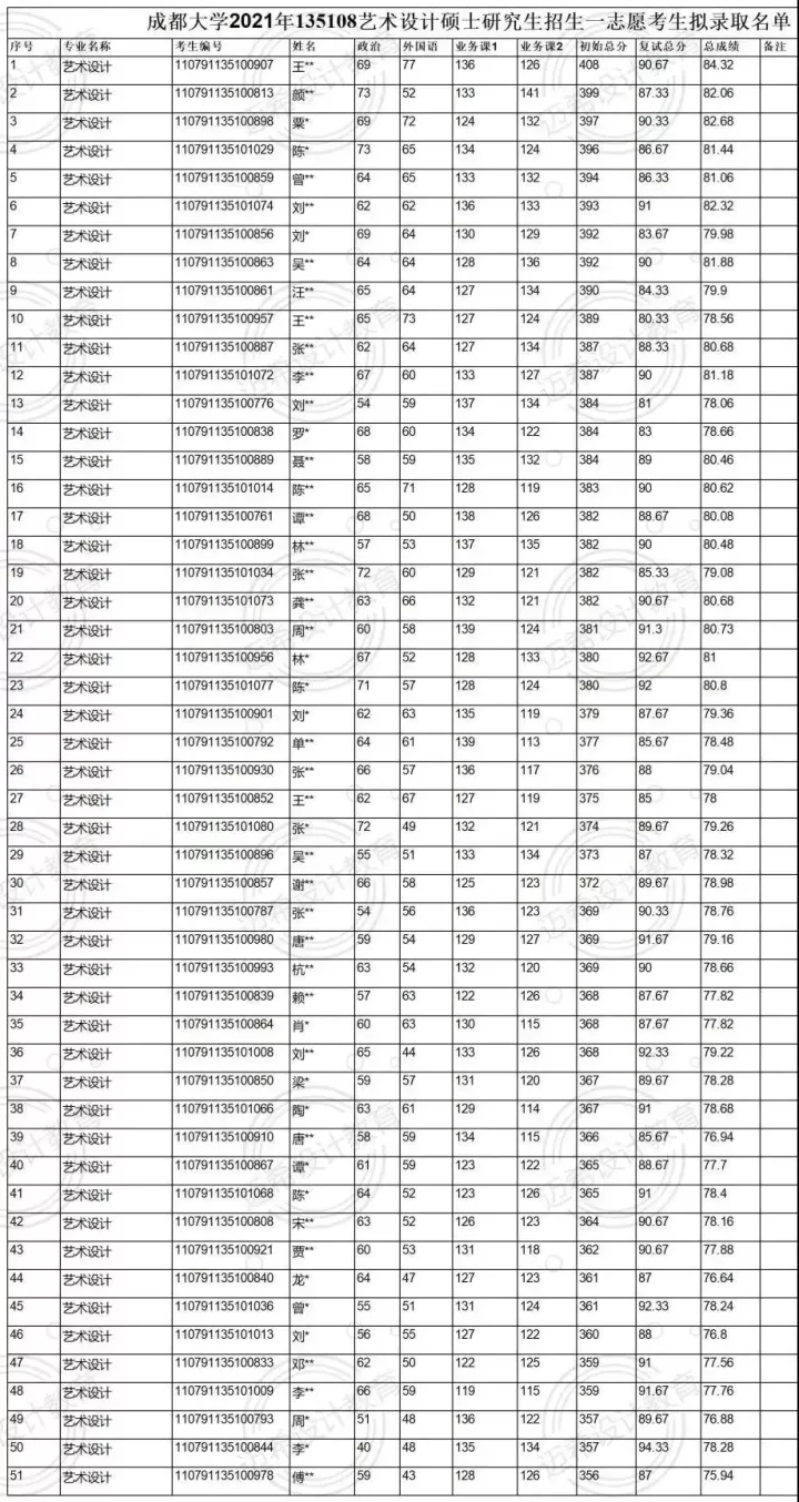 2023考研｜成都大学135108艺术设计考研攻略，附2022考研真题