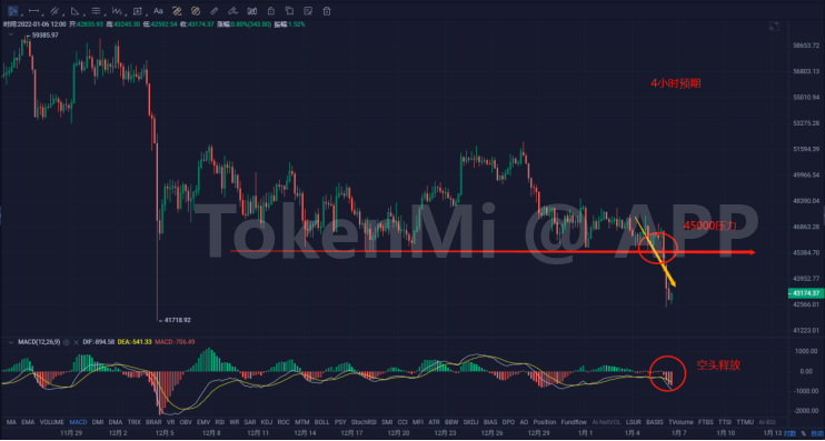 诸葛日报：空头4万美金有一战