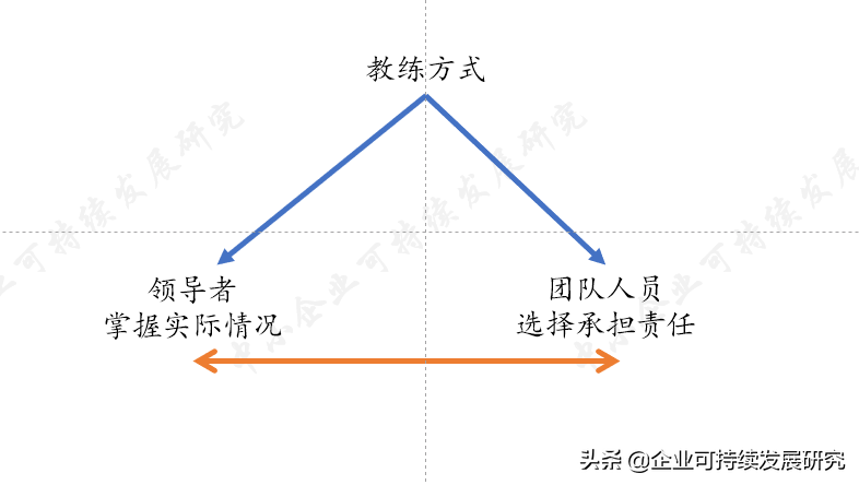 高绩效教练（六）：传统管理方式与教练方式的区别