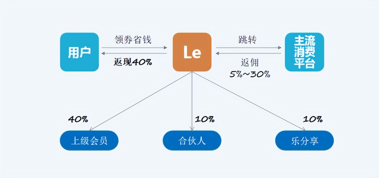 什么是分享式购物？新型聚合生态模式—“分享购”