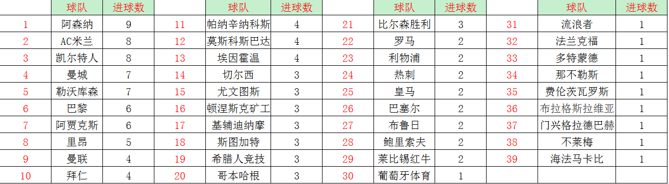 c罗和梅西欧冠总进球数(超越C罗！梅西欧冠对阵39支球队进球，看看具体的分布情况)