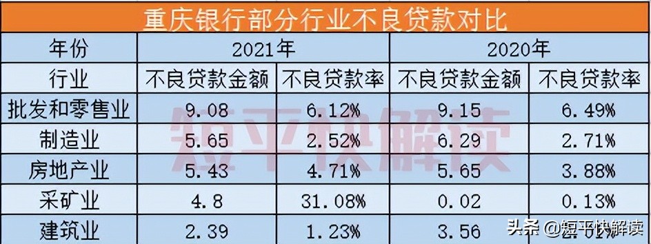 重庆银行股价大跌四成，采矿业不良率达31%，5亿房企债券对簿公堂