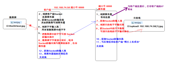 网络编程、Socket套接字编程