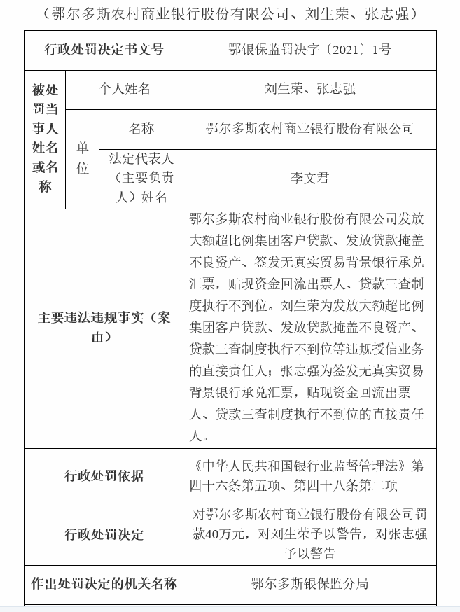 监管动态｜虚报报表隐匿不良贷款！鄂尔多斯农商行连收三张罚单，多年财报未公布