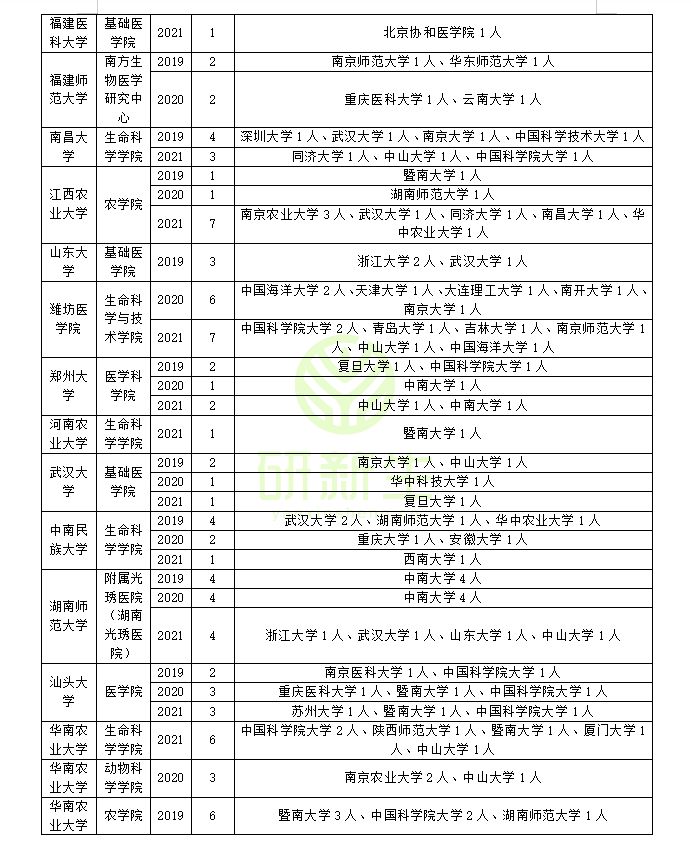 遗传学可以调剂到哪些院校？近三年调剂录取情况分析