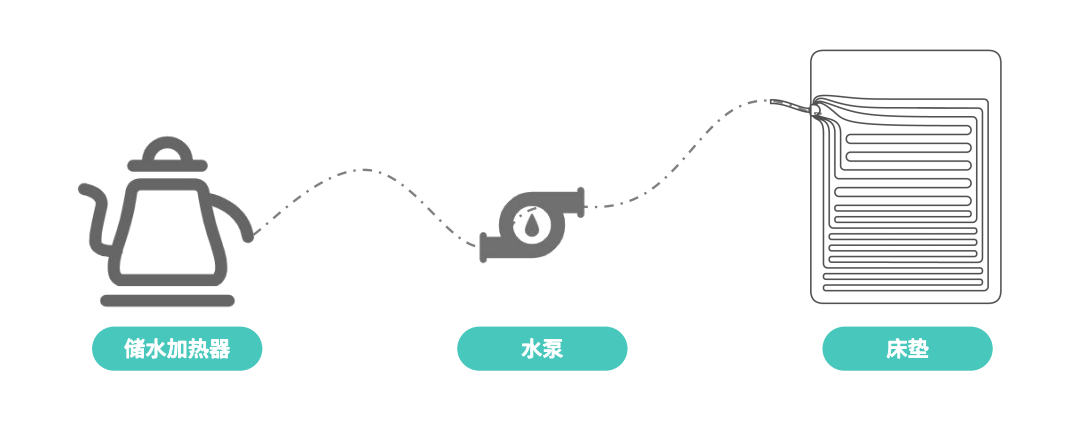 告别冷被窝，冬季电热毯怎么选？网红水暖毯还是碳纤维电热毯？