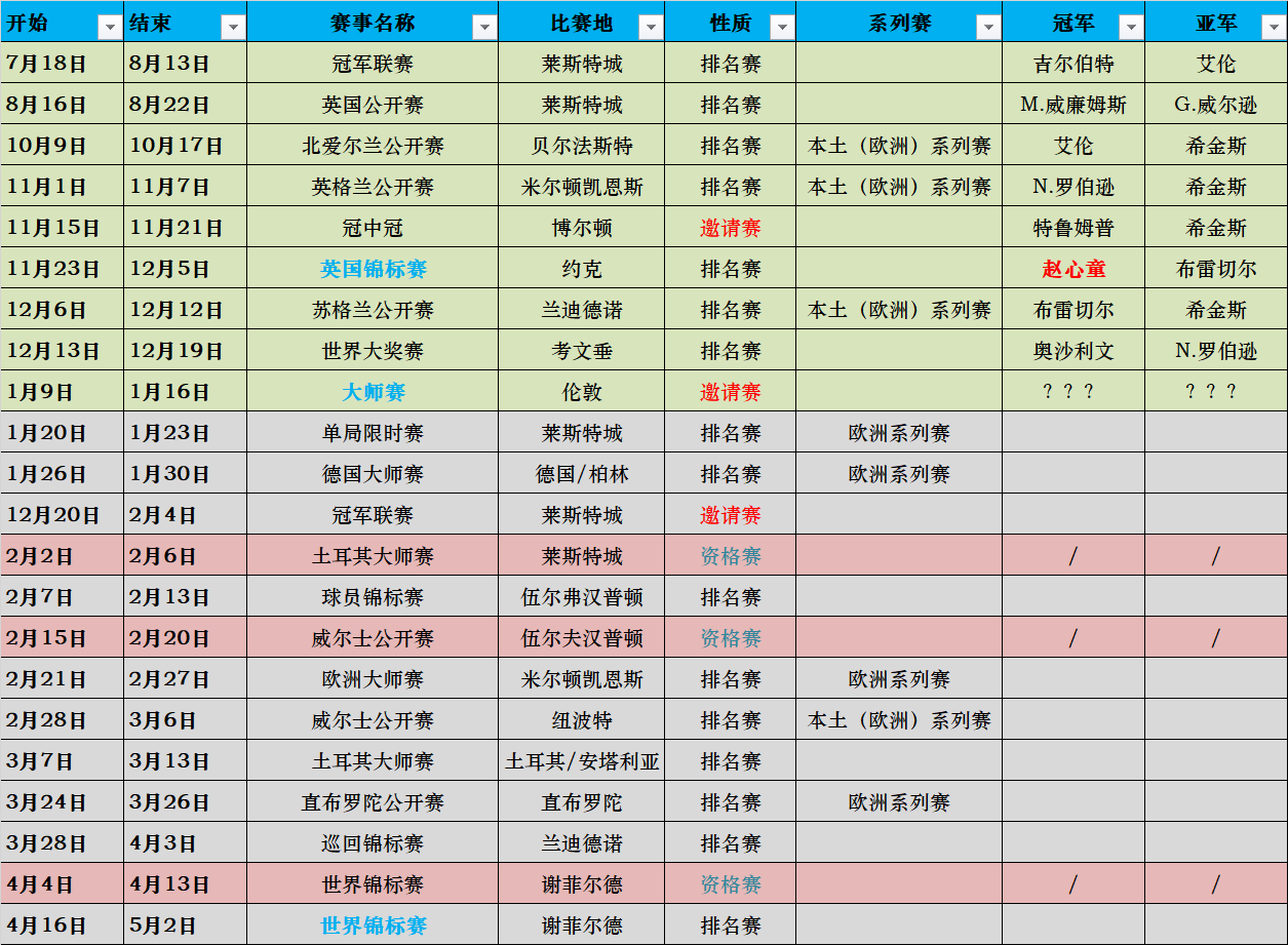 斯诺克大师赛2022赛程时间表(完整赛程敲定：16站排名赛 3项邀请赛，较上赛季增加一站排名赛)