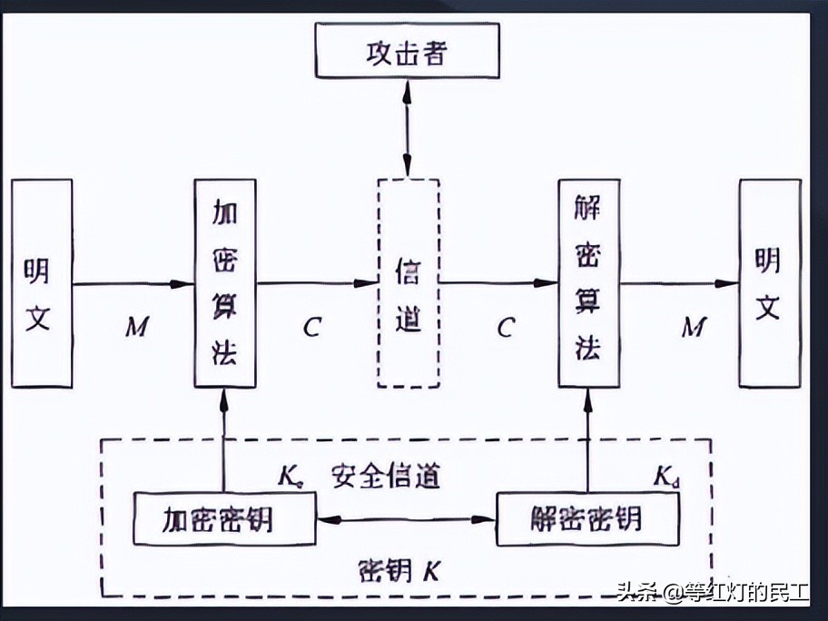 备考高级系统分析师-信息安全-信息系统安全-信息安全技术