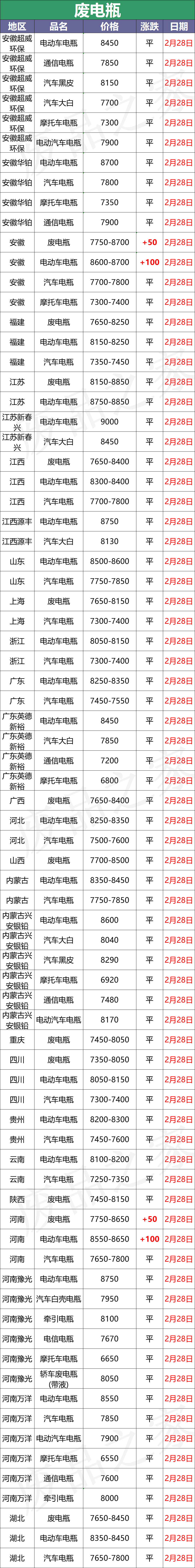 最新2月28日全国重点废电瓶企业参考价汇总（附价格表）