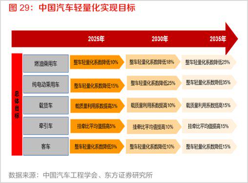 什么是轻量化，新能源汽车轻量化的概念解析？