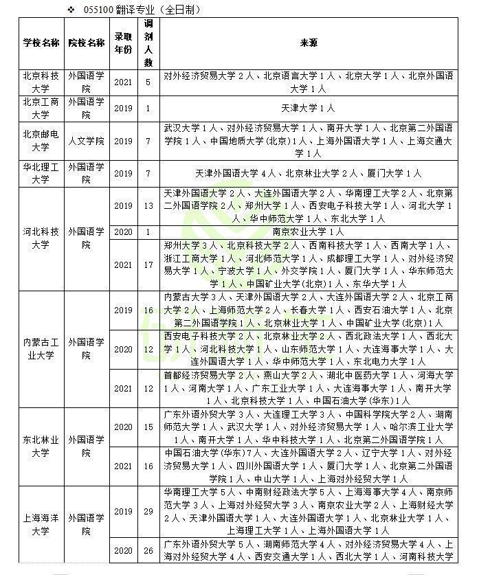 河南科技大学外国语学院（翻译专业调剂方法）