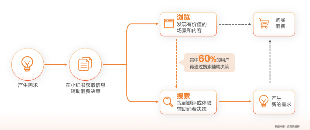 好产品，向聚光处去