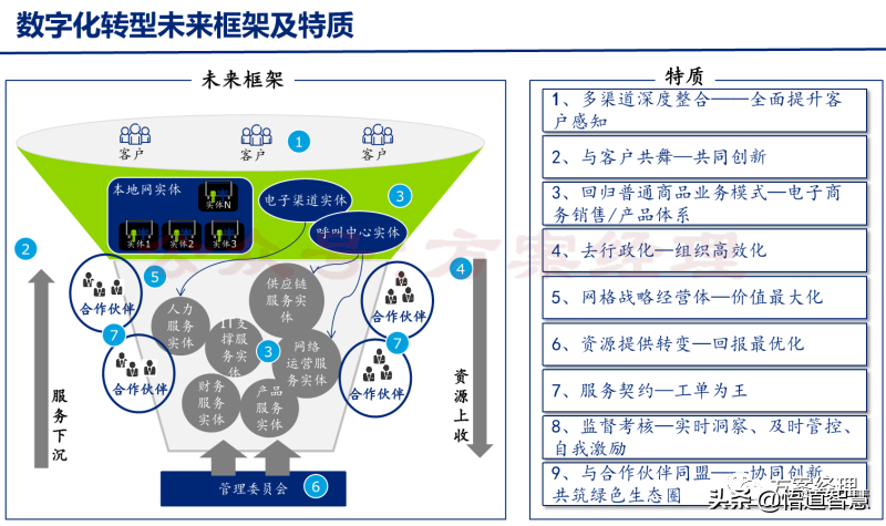 企业数字化转型规划思路方案(ppt)